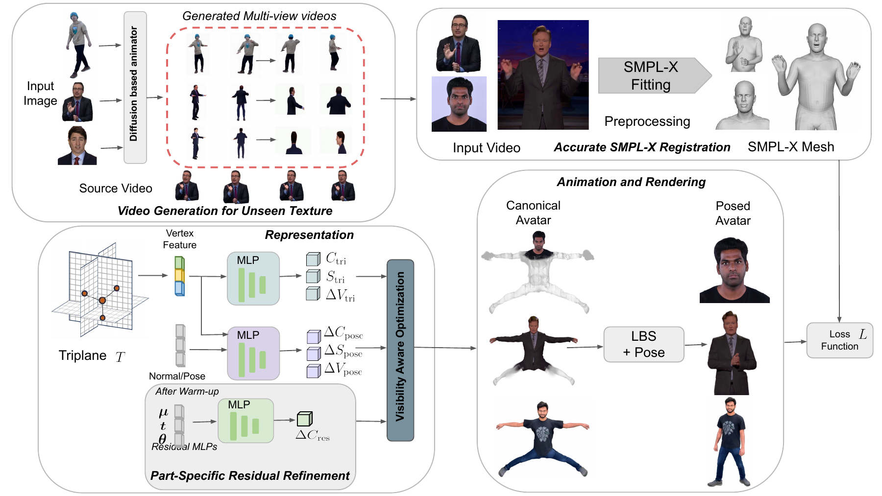 FlexiAvatar overview pipeline.