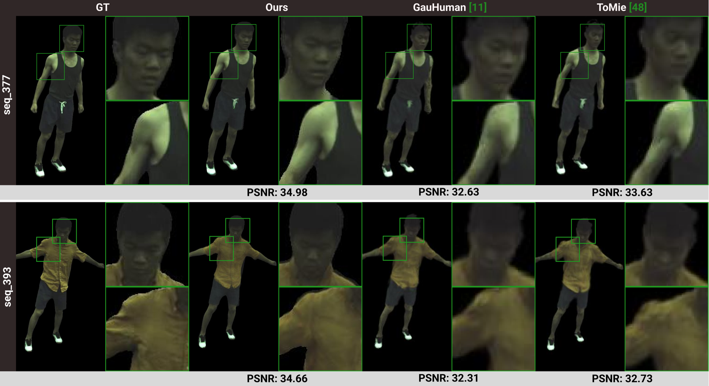 Qualitative comparison on ZJU-MoCap.