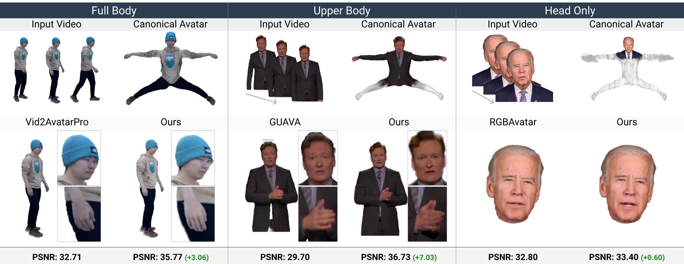FlexiAvatar results across full-body, upper-body and head-only inputs.